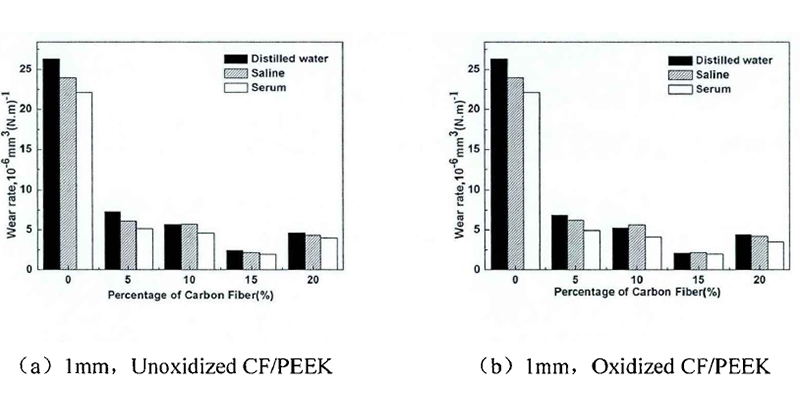 CF-PEEK wear resistance